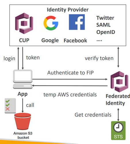 a smart id card is something the user quizlet|Authentication Flashcards .